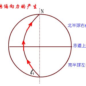 自轉偏向力